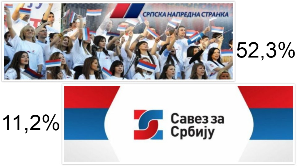 Faktor plus: SNS i dalje iznad 50 posto, SzS 11,2 odsto